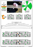 CAGED octaves C major blues scale : 5C2 box shape at 12