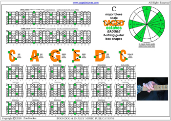 C major blues scale (6-string guitar: Standard tuning) box shapes