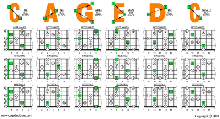 C major blues scale (6-string guitar: Standard tuning) box shapes