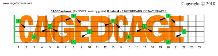 CAGED octaves fingerboard : C natural octaves