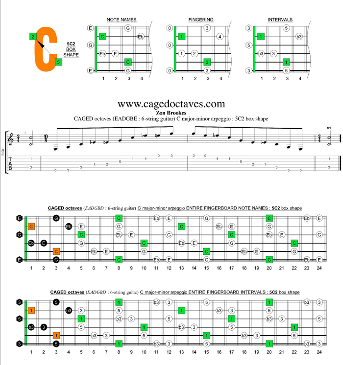 CAGED octaves (6-string guitar : standard tuning) C major-minor arpeggio : 5C2 box shape