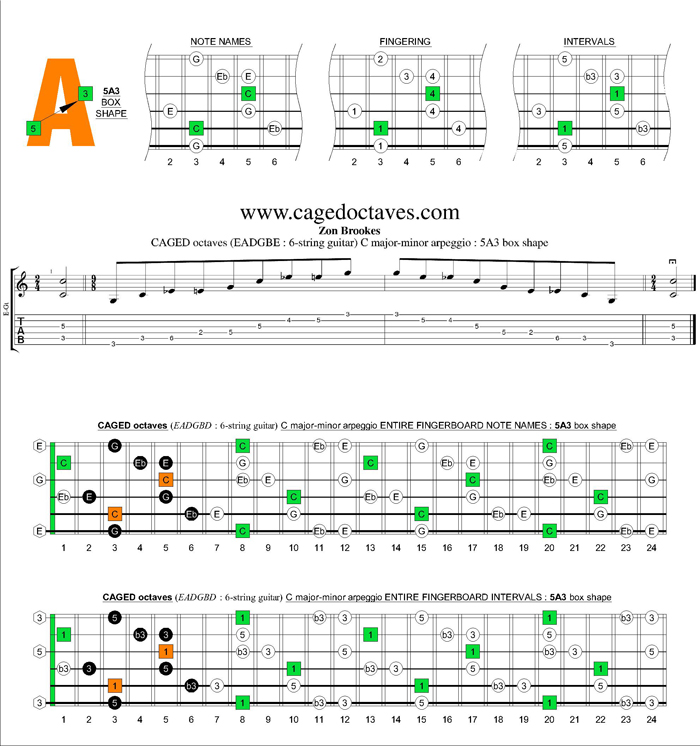 CAGED octaves (6-string guitar : standard tuning) C major-minor arpeggio : 5A3 box shape