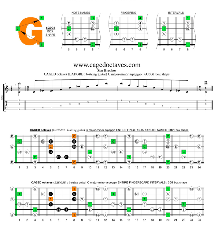 CAGED octaves (6-string guitar : standard tuning) C major-minor arpeggio : 6G3G1 box shape