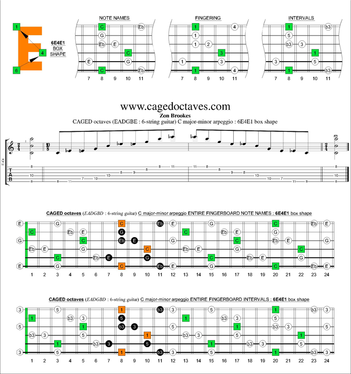 CAGED octaves (6-string guitar : standard tuning) C major-minor arpeggio : 6E4E1 box shape