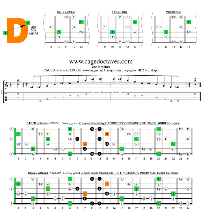 CAGED octaves (6-string guitar : standard tuning) C major-minor arpeggio : 4D2 box shape