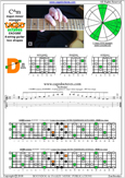 CAGED octaves C major-minor arpeggio : 4D2 box shape