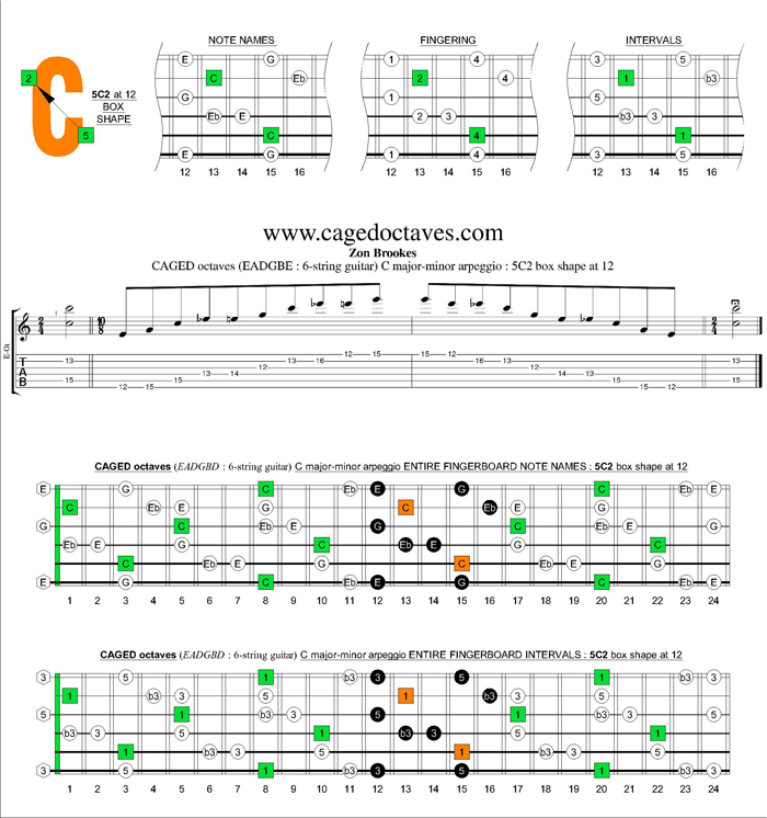 CAGED octaves (6-string guitar : standard tuning) C major-minor arpeggio : 5C2 box shape at 12