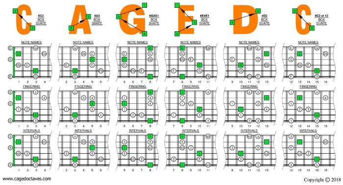 C major-minor arpeggio (6-string guitar: Standard tuning) box shapes