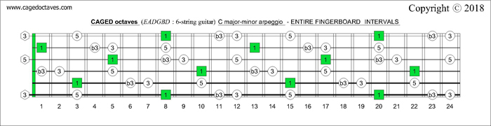 CAGED octaves fingerboard C major-minor arpeggio intervals