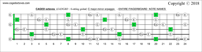 CAGED octaves fingerboard C major-minor arpeggio notes