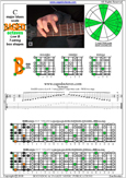 BAGED octaves C major blues scale : 7B5B2 box shape