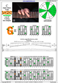 BAGED octaves C major blues scale : 6G3G1 box shape