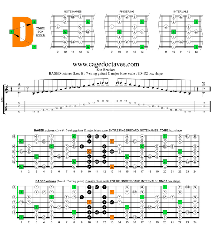 BAGED octaves (7-string guitar : Low B tuning) C major blues scale : 7d4d2 box shape