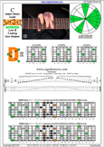 BAGED octaves C major blues scale : 7D4D2 box shape