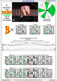 BAGED octaves C major blues scale : 7B5B2 box shape at 12