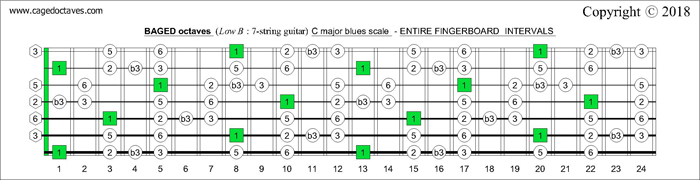 BAGED octaves fingerboard C major blues scale intervals