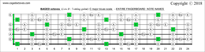 BAGED octaves fingerboard C major blues scale notes