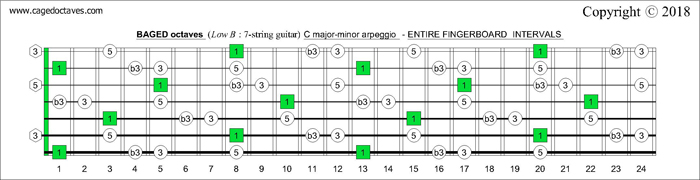 BAGED octaves fingerboard C major-minor arpeggio intervals