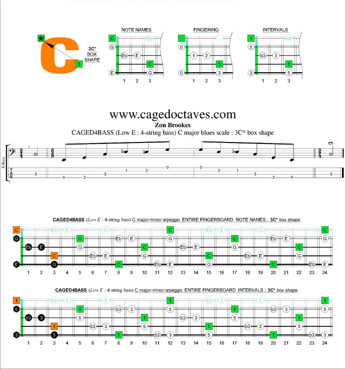 CAGED4BASS (4-string bass : Low E) C major-minor arpeggio : 3C* box shape