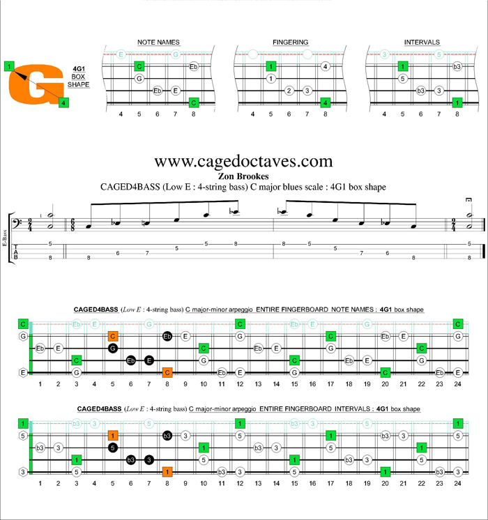 CAGED4BASS (4-string bass : Low E) C major-minor arpeggio : 4G1 box shape