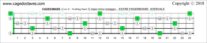 CAGED4BASS fingerboard C major-minor arpeggio intervals