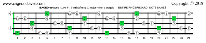 BAGED octaves fingerboard C major-minor arpeggio notes