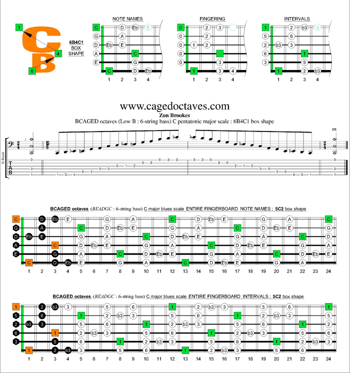 BCAGED octaves C major bluesscale : 6B4C1 box shape