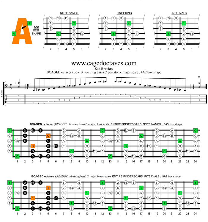 BCAGED octaves C major bluesscale : 4A2 box shape