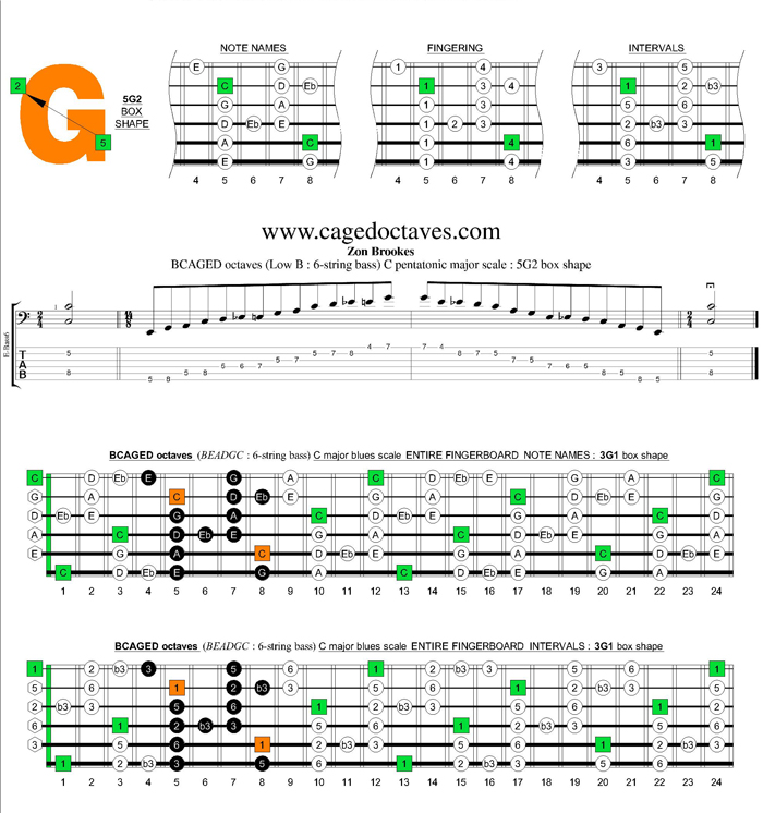 BCAGED octaves C major bluesscale : 5G2 box shape