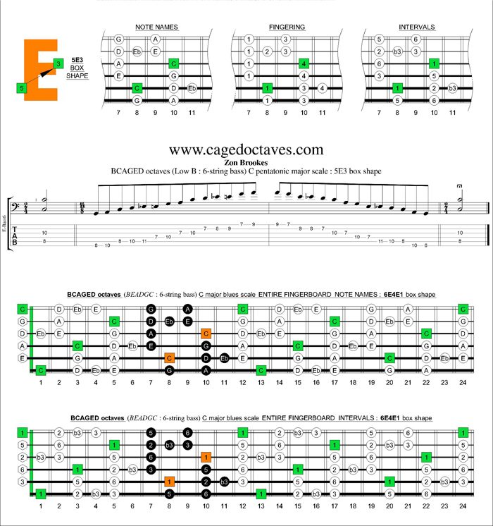 BCAGED octaves C major bluesscale : 5E3 box shape