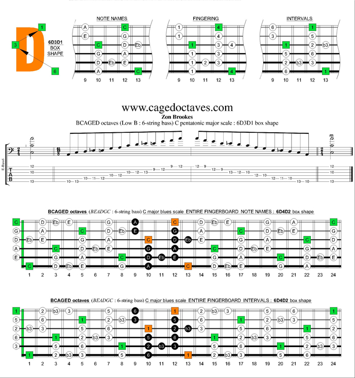 BCAGED octaves C major bluesscale : 6D3D1 box shape