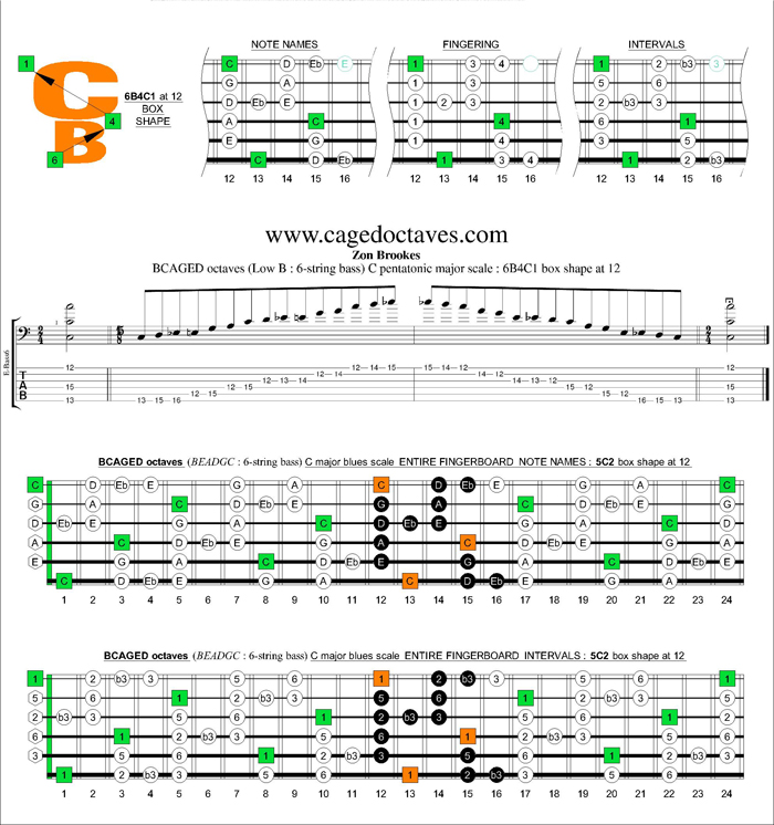 BCAGED octaves C major bluesscale : 6B4C1 box shape at 12