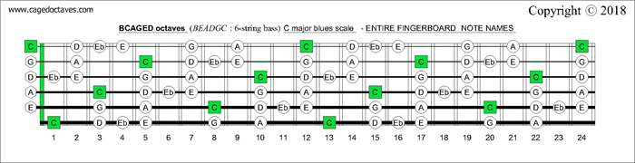 BCAGED octaves fingerboard C major blues scale notes