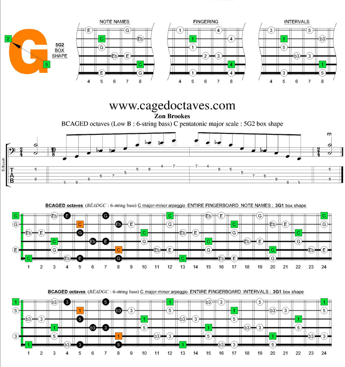 BCAGED octaves C major-minor arpeggio : 5G2 box shape