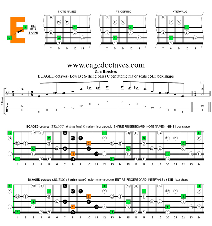 BCAGED octaves C major-minor arpeggio : 5E3 box shape