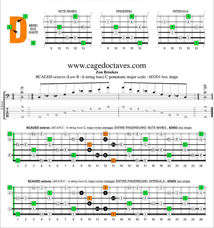 BCAGED octaves C major-minor arpeggio : 6D3D1 box shape