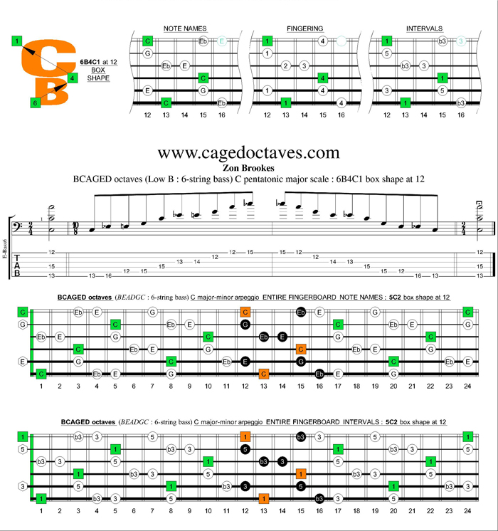 BCAGED octaves C major-minor arpeggio : 6B4C1 box shape at 12