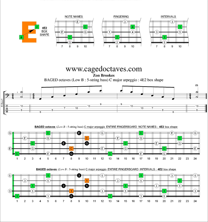 BAGED octaves C major arpeggio : 4E2 box shape