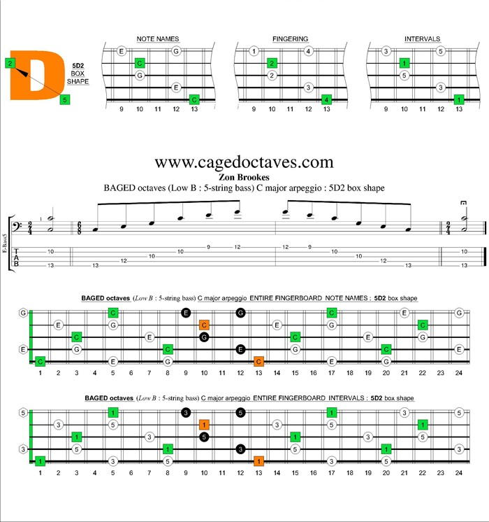 BAGED octaves C major arpeggio : 5D2 box shape