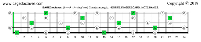 BAGED octaves fingerboard C major arpeggio notes