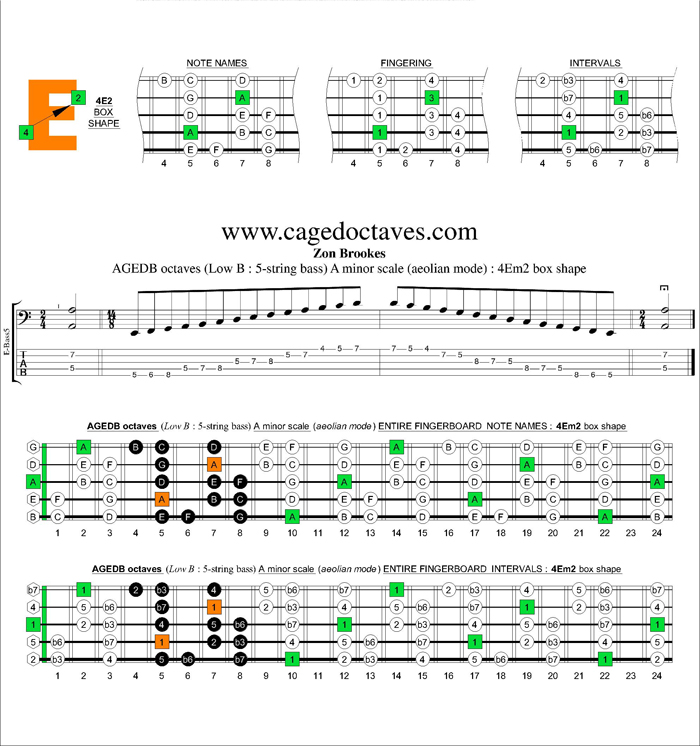 AGEDB octaves A minor scale : 4Em2 box shape