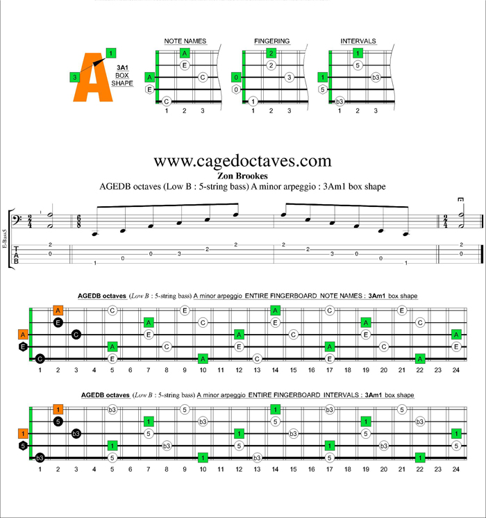 AGEDB octaves A minor arpeggio : 3Am1 box shape