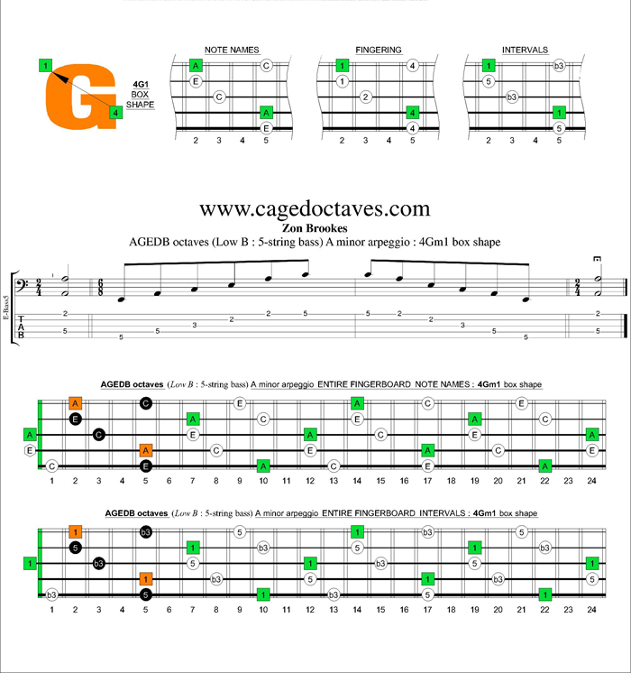 AGEDB octaves A minor arpeggio : 4Gm1 box shape