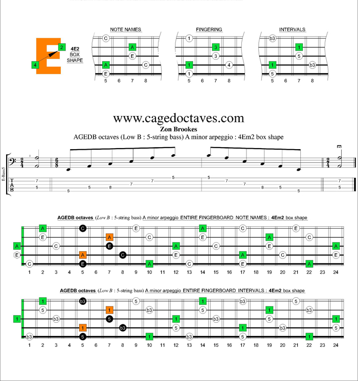 AGEDB octaves A minor arpeggio : 4Em2 box shape