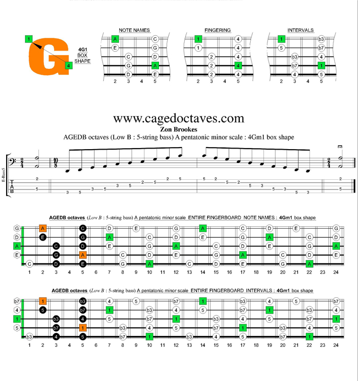 AGEDB octaves A pentatonic minor scale : 4Gm1 box shape