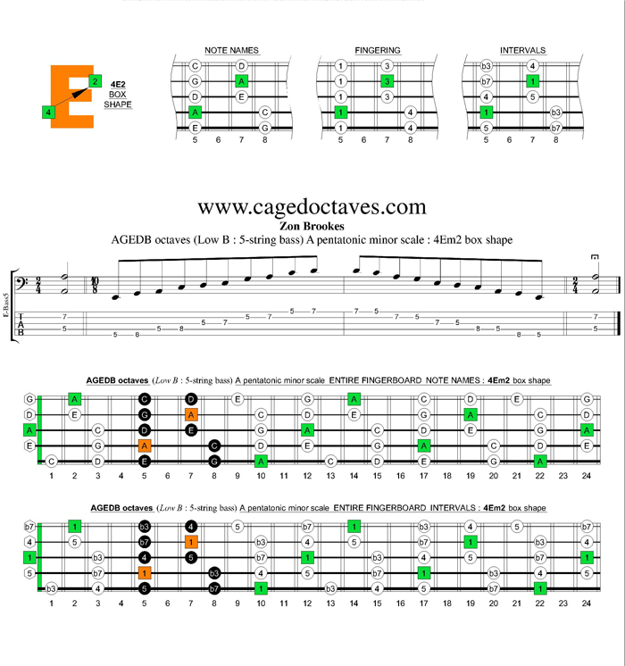 AGEDB octaves A pentatonic minor scale : 4Em2 box shape