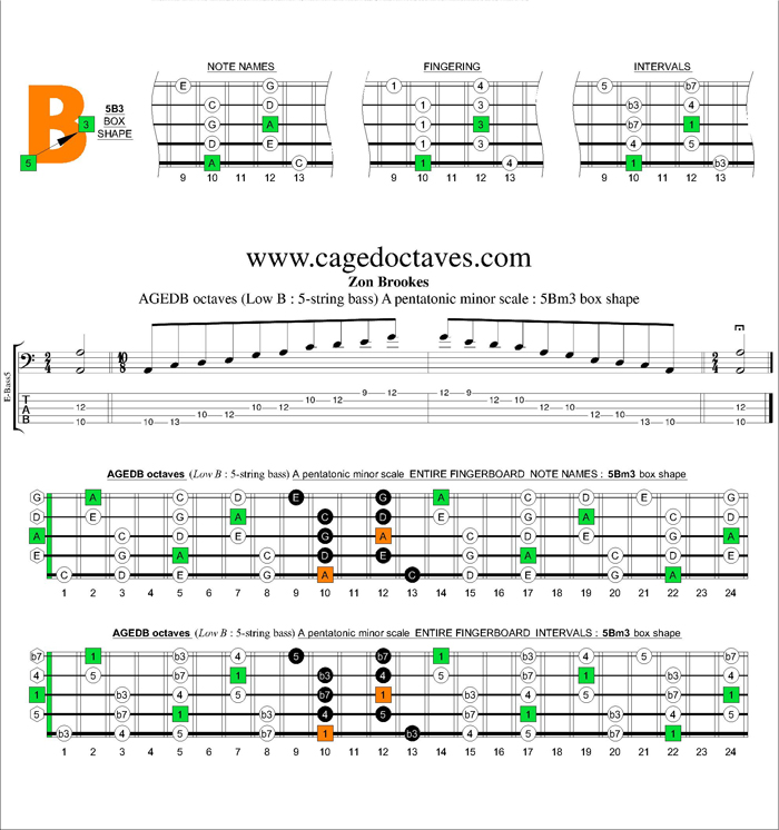 AGEDB octaves A pentatonic minor scale : 5Bm3 box shape