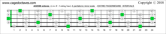 AGEDB octaves fingerboard A pentatonic minor scale note intervals