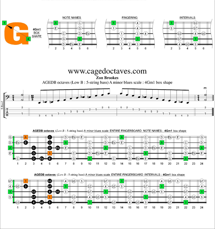 AGEDB octaves A minor blues scale : 4Gm1 box shape