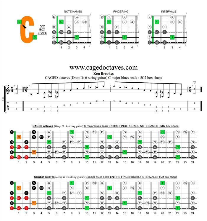 CAGED octaves C major blues scale : 5C2 box shape